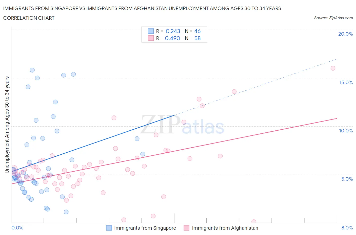 Immigrants from Singapore vs Immigrants from Afghanistan Unemployment Among Ages 30 to 34 years