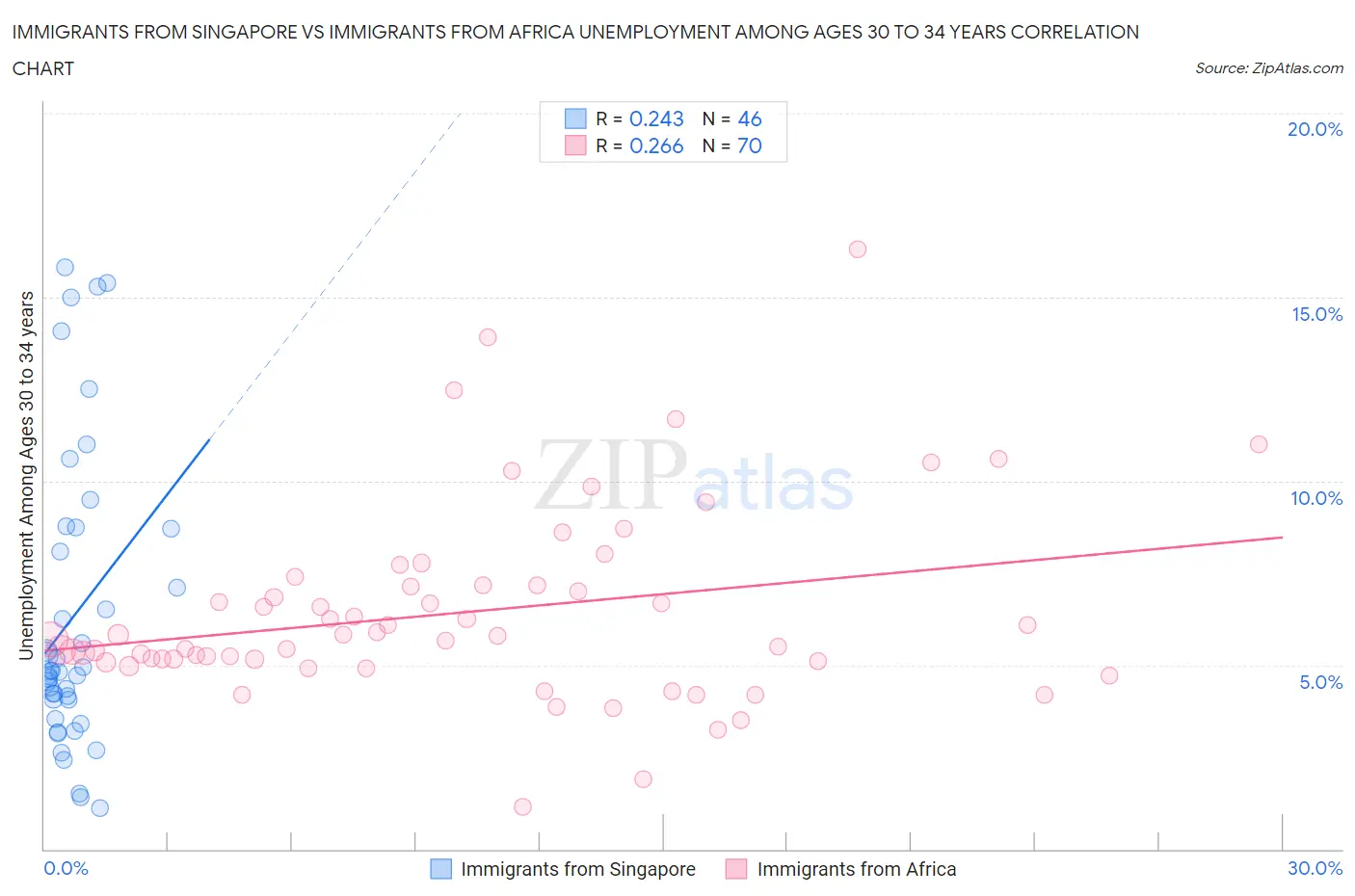 Immigrants from Singapore vs Immigrants from Africa Unemployment Among Ages 30 to 34 years