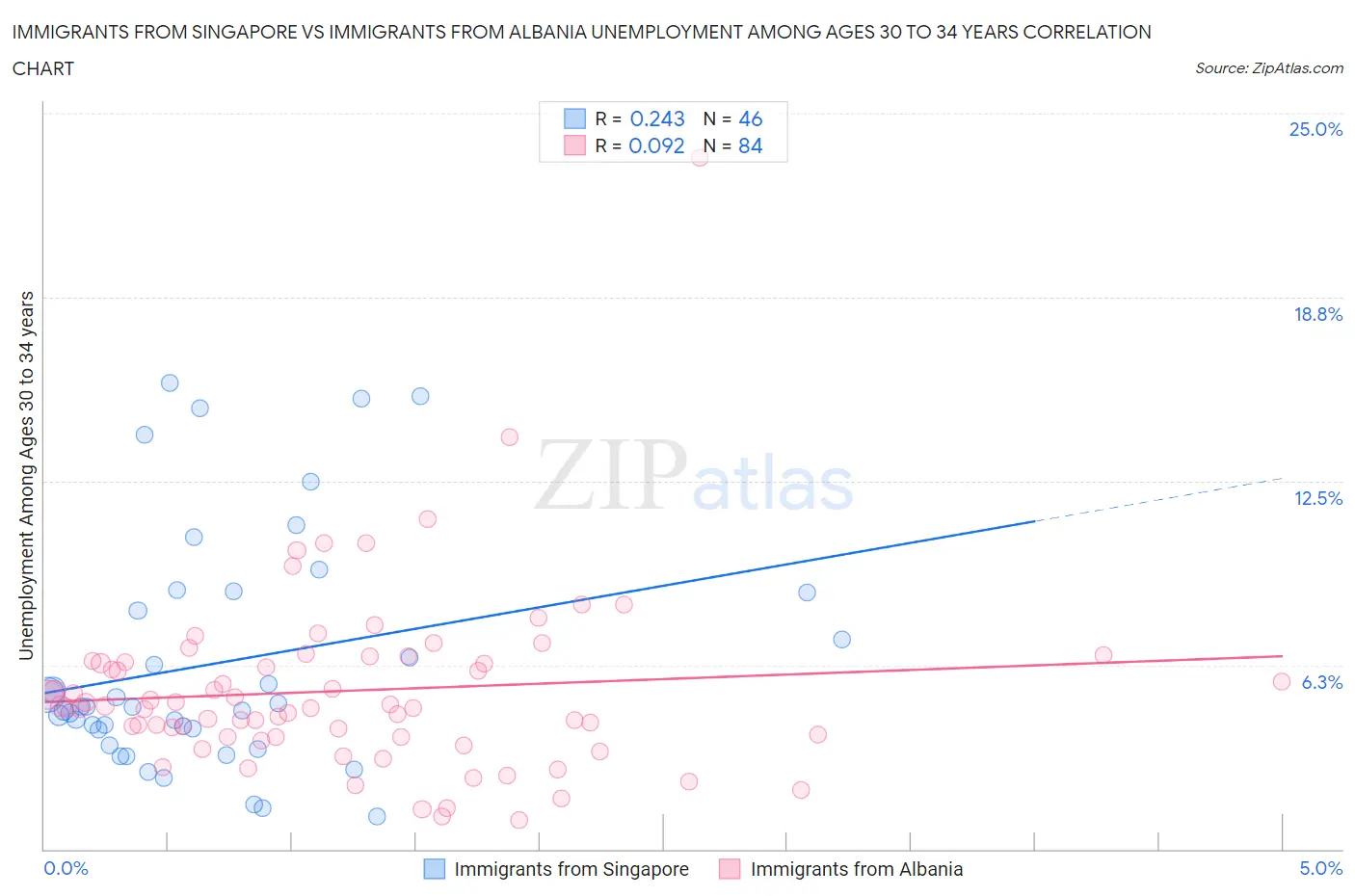 Immigrants from Singapore vs Immigrants from Albania Unemployment Among Ages 30 to 34 years