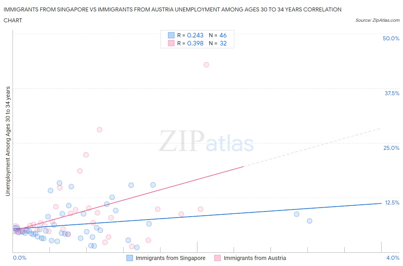 Immigrants from Singapore vs Immigrants from Austria Unemployment Among Ages 30 to 34 years