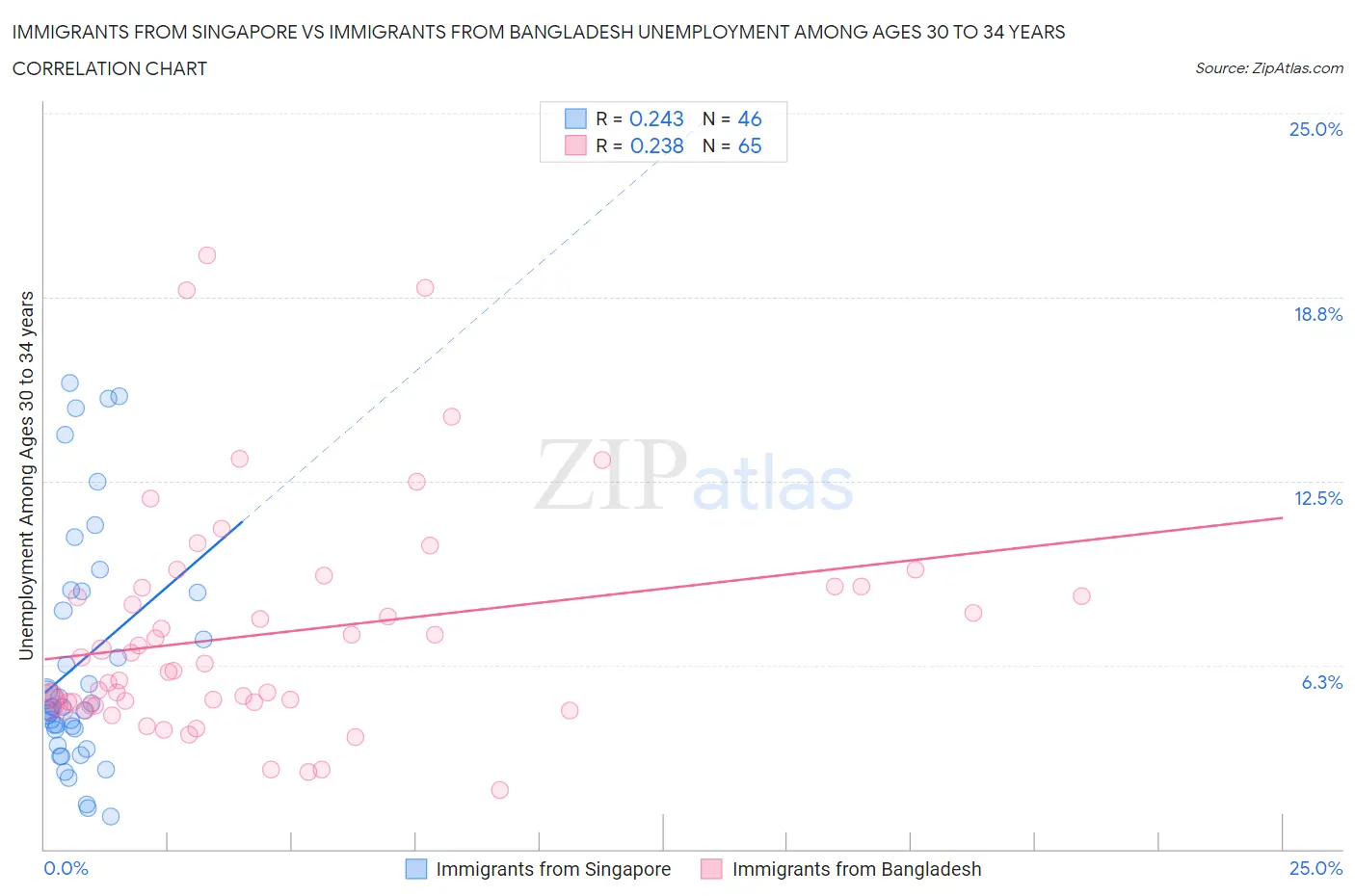 Immigrants from Singapore vs Immigrants from Bangladesh Unemployment Among Ages 30 to 34 years