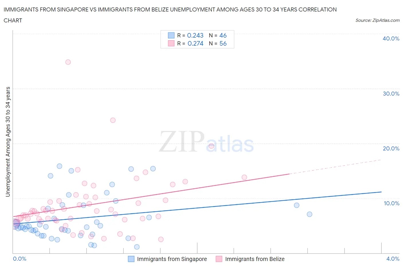 Immigrants from Singapore vs Immigrants from Belize Unemployment Among Ages 30 to 34 years