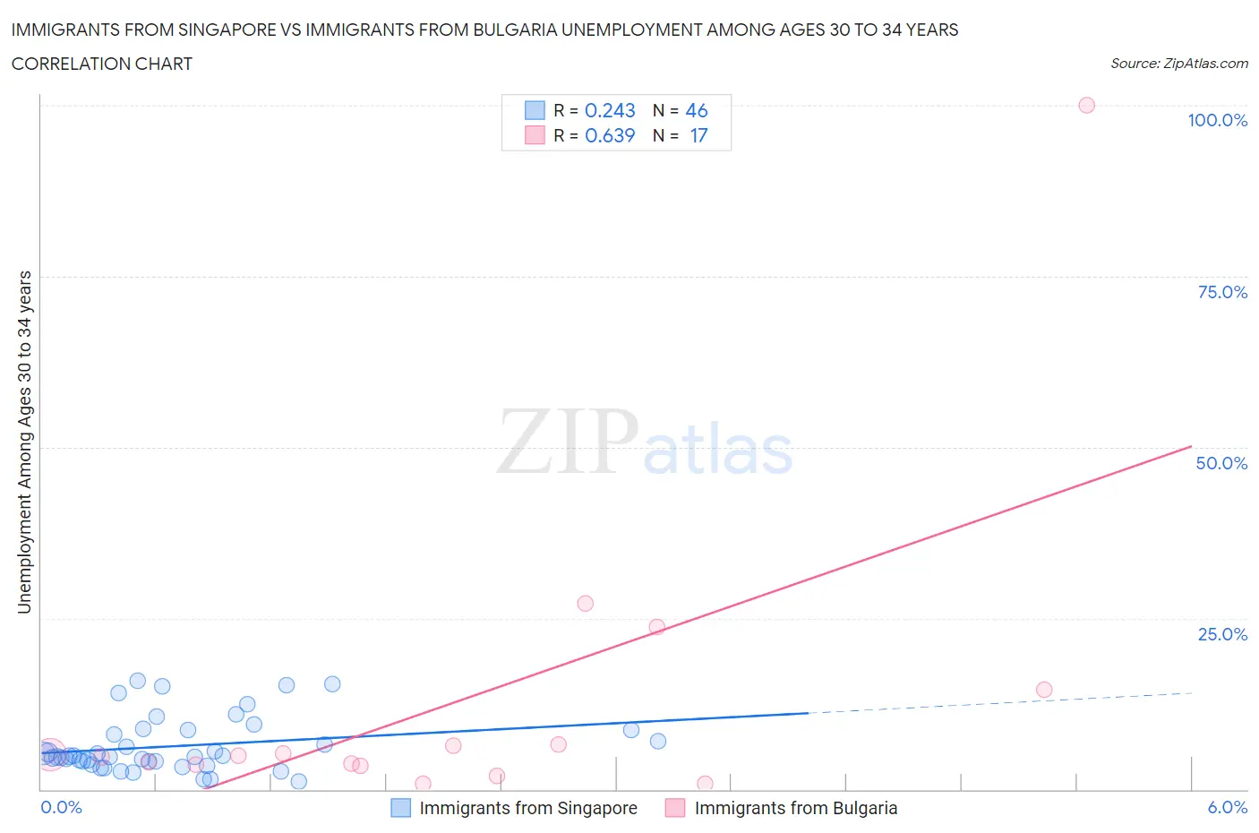 Immigrants from Singapore vs Immigrants from Bulgaria Unemployment Among Ages 30 to 34 years