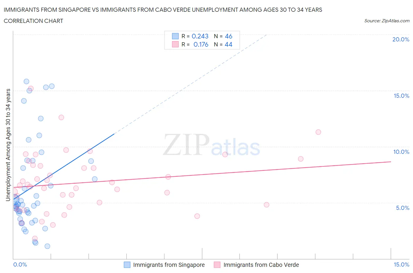 Immigrants from Singapore vs Immigrants from Cabo Verde Unemployment Among Ages 30 to 34 years