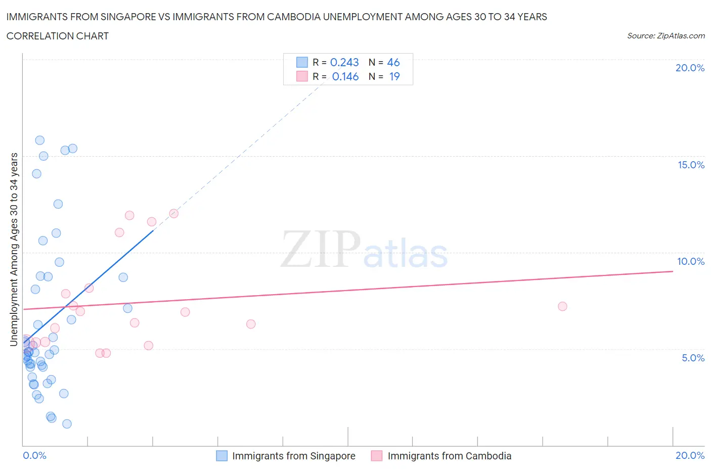 Immigrants from Singapore vs Immigrants from Cambodia Unemployment Among Ages 30 to 34 years