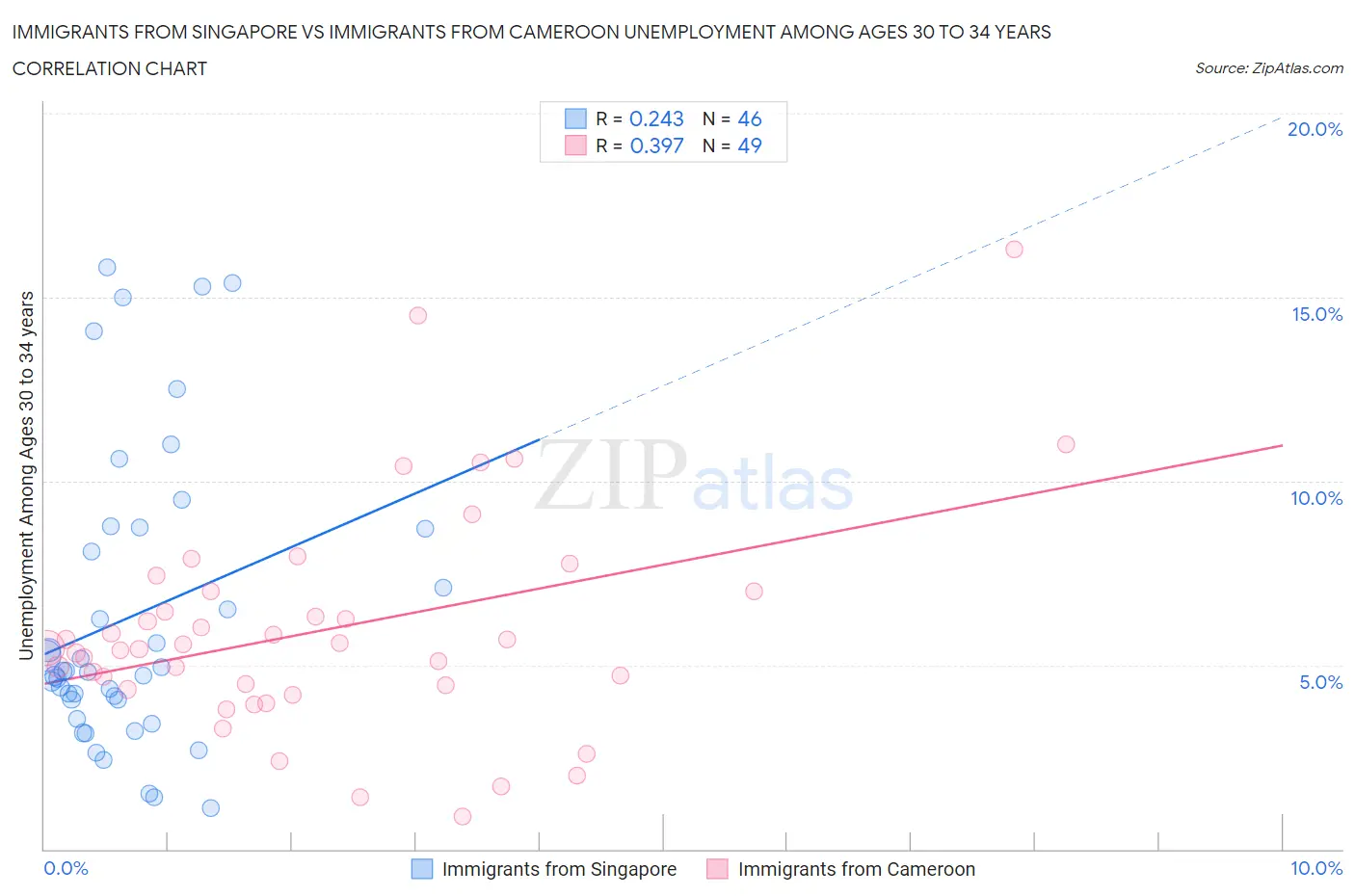 Immigrants from Singapore vs Immigrants from Cameroon Unemployment Among Ages 30 to 34 years