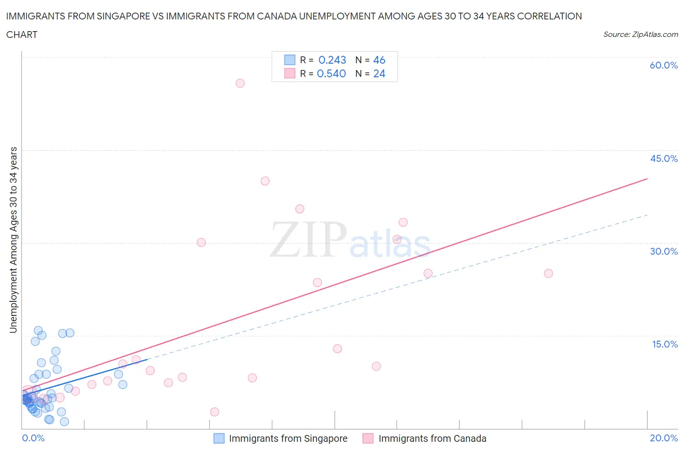 Immigrants from Singapore vs Immigrants from Canada Unemployment Among Ages 30 to 34 years