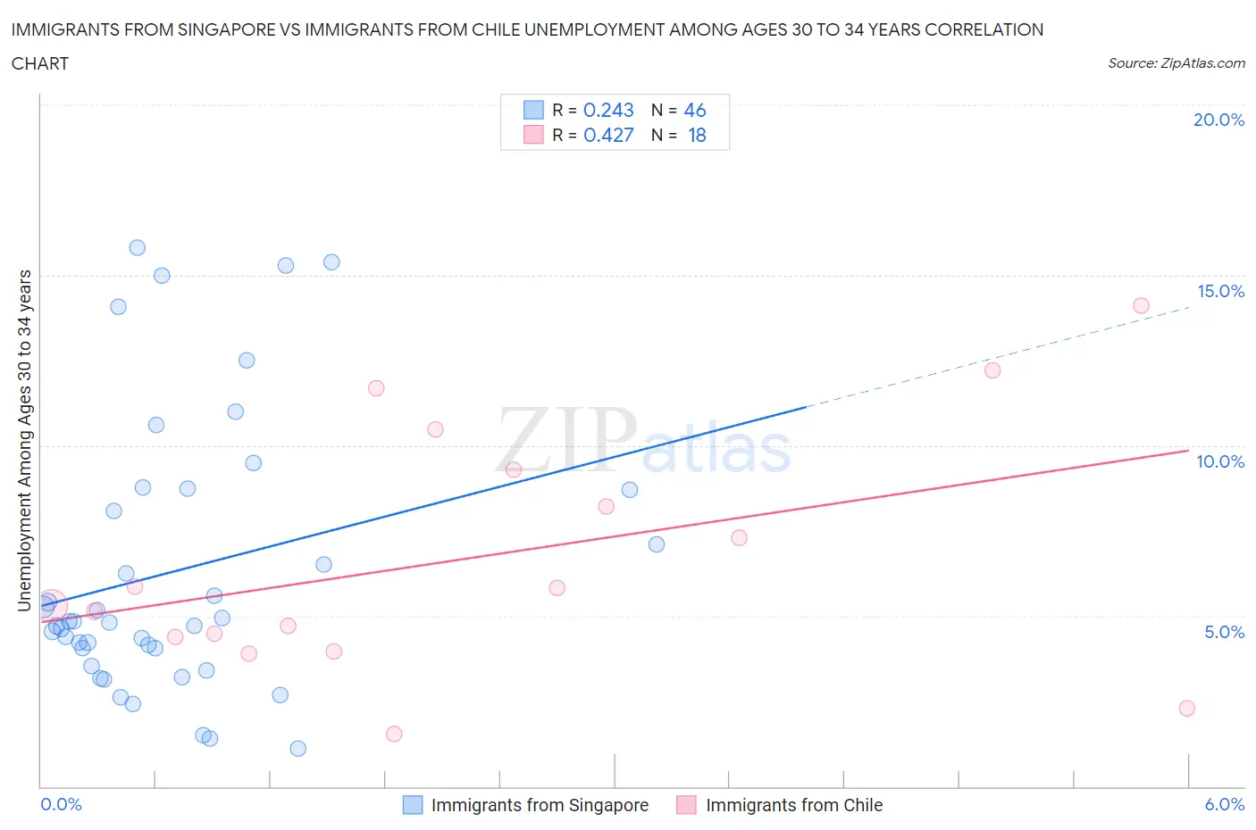 Immigrants from Singapore vs Immigrants from Chile Unemployment Among Ages 30 to 34 years