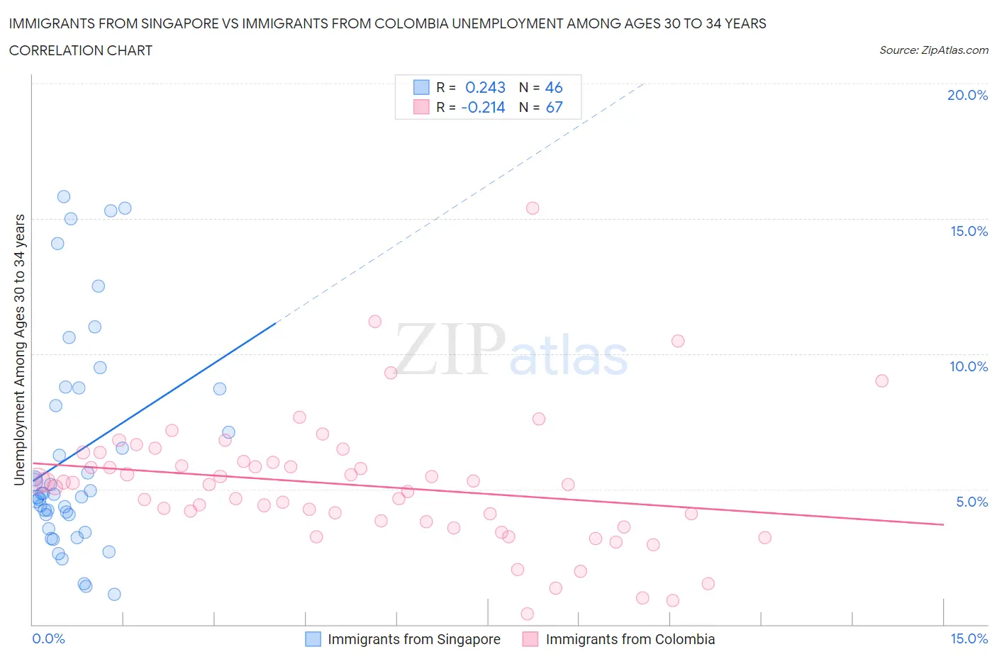 Immigrants from Singapore vs Immigrants from Colombia Unemployment Among Ages 30 to 34 years