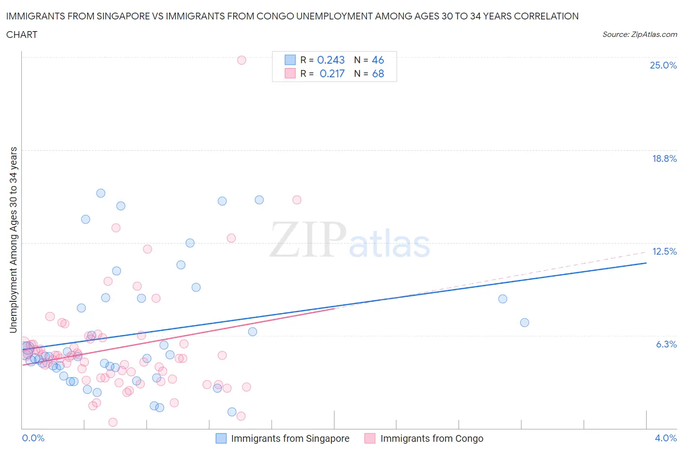 Immigrants from Singapore vs Immigrants from Congo Unemployment Among Ages 30 to 34 years