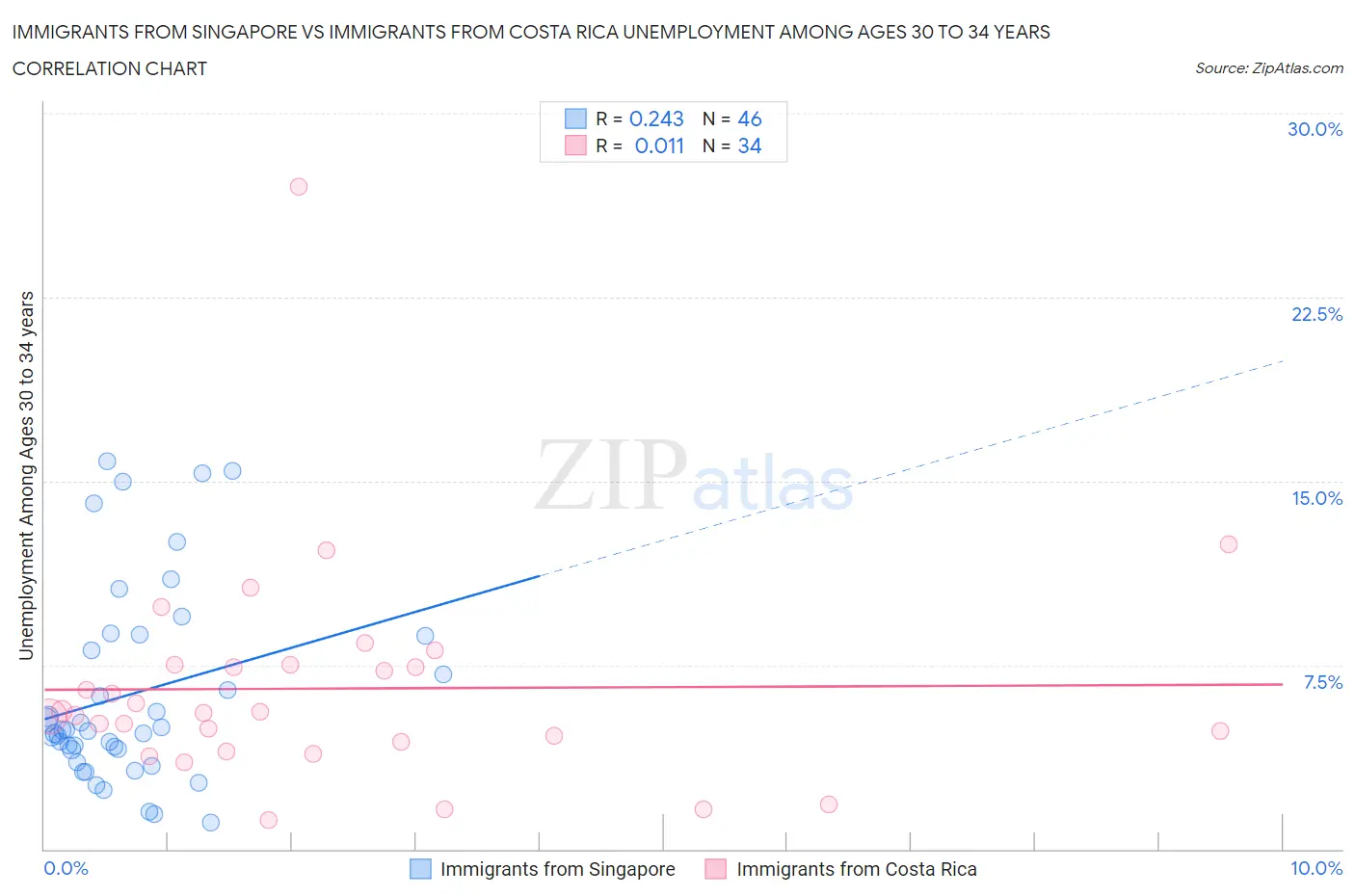 Immigrants from Singapore vs Immigrants from Costa Rica Unemployment Among Ages 30 to 34 years