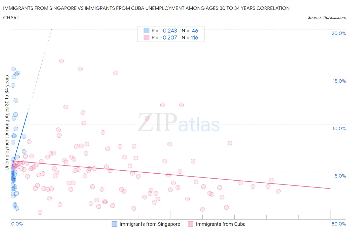 Immigrants from Singapore vs Immigrants from Cuba Unemployment Among Ages 30 to 34 years