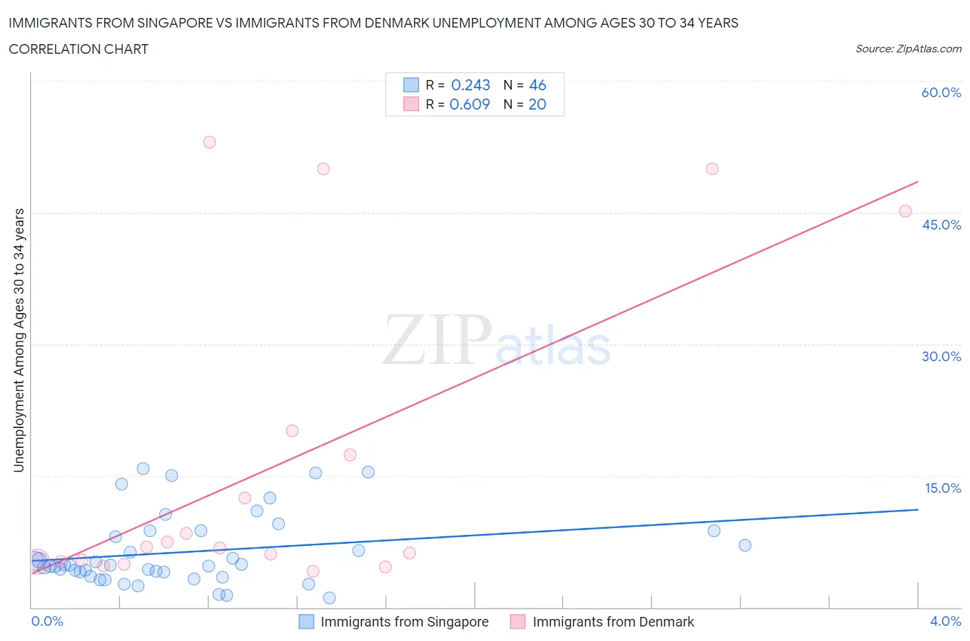 Immigrants from Singapore vs Immigrants from Denmark Unemployment Among Ages 30 to 34 years