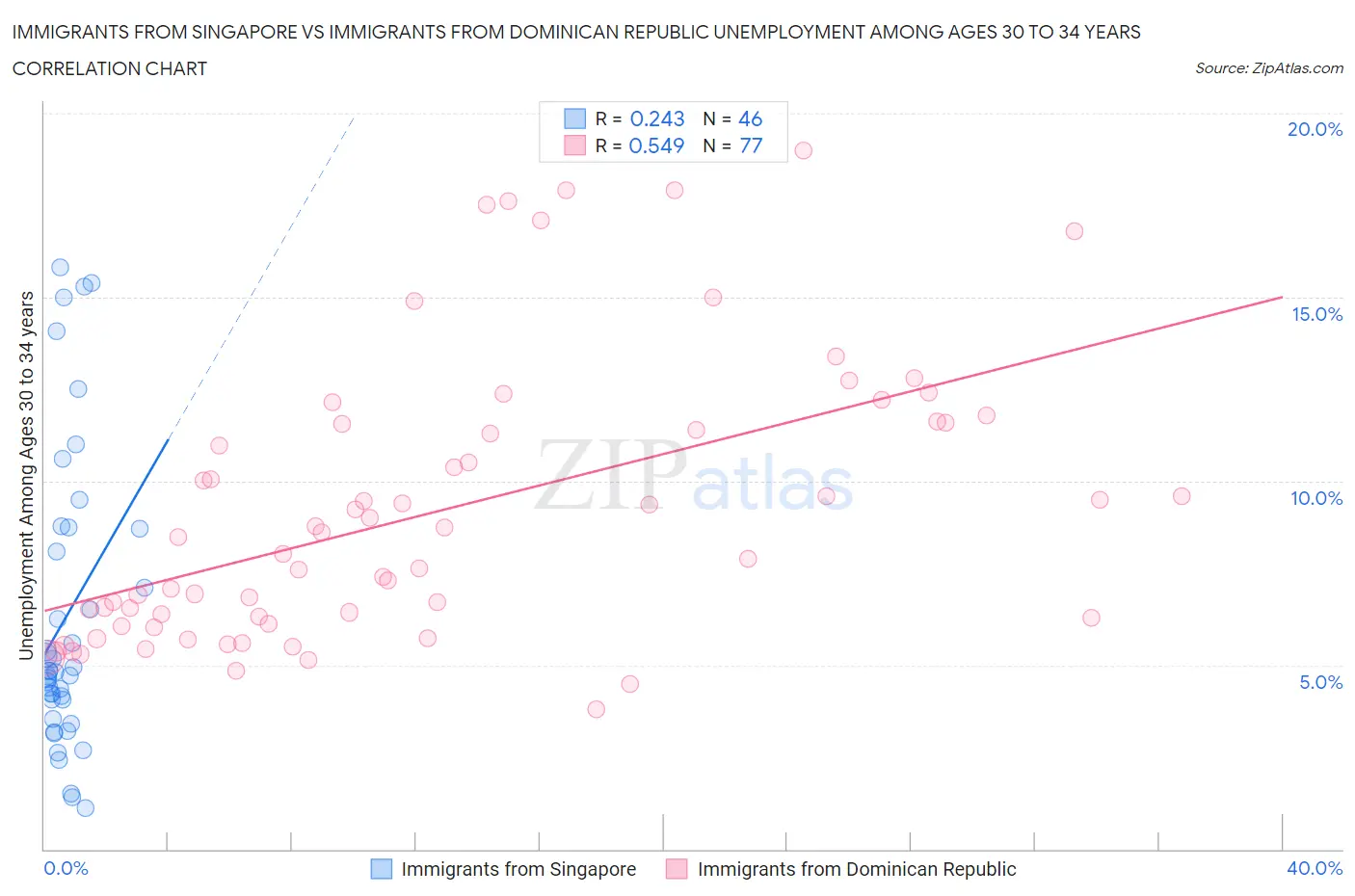 Immigrants from Singapore vs Immigrants from Dominican Republic Unemployment Among Ages 30 to 34 years