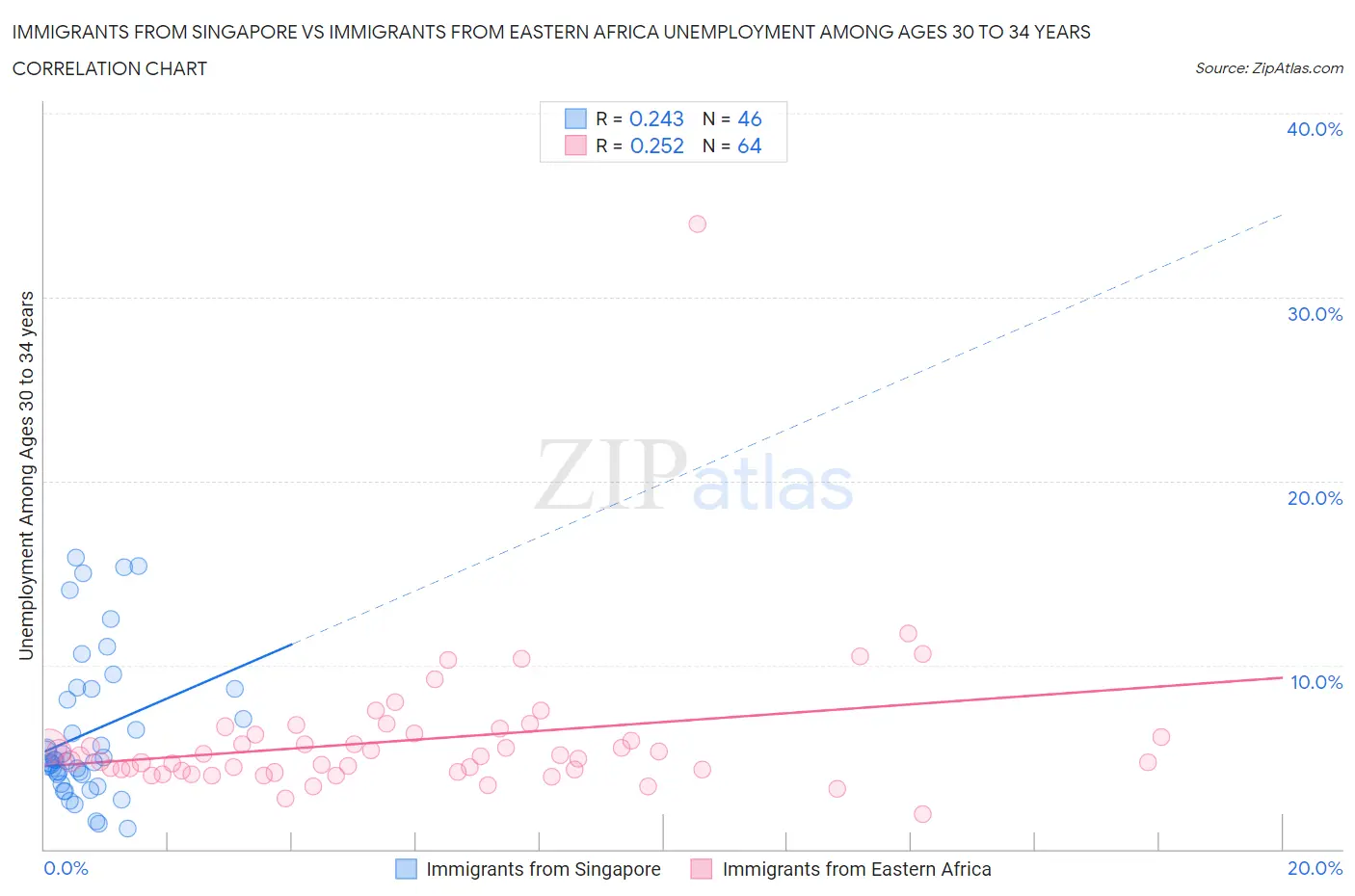 Immigrants from Singapore vs Immigrants from Eastern Africa Unemployment Among Ages 30 to 34 years