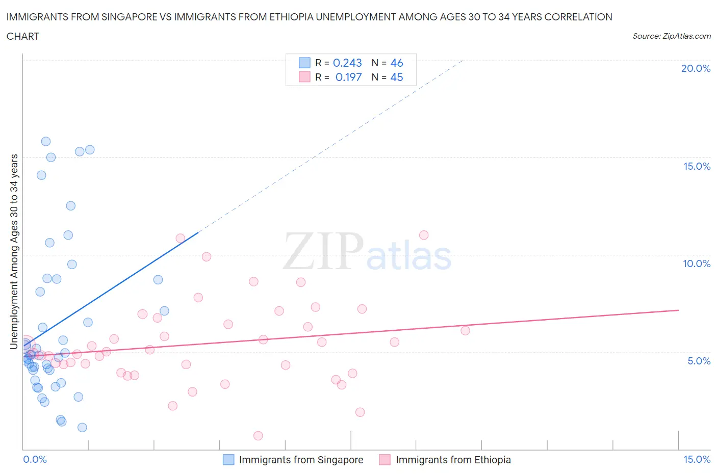 Immigrants from Singapore vs Immigrants from Ethiopia Unemployment Among Ages 30 to 34 years