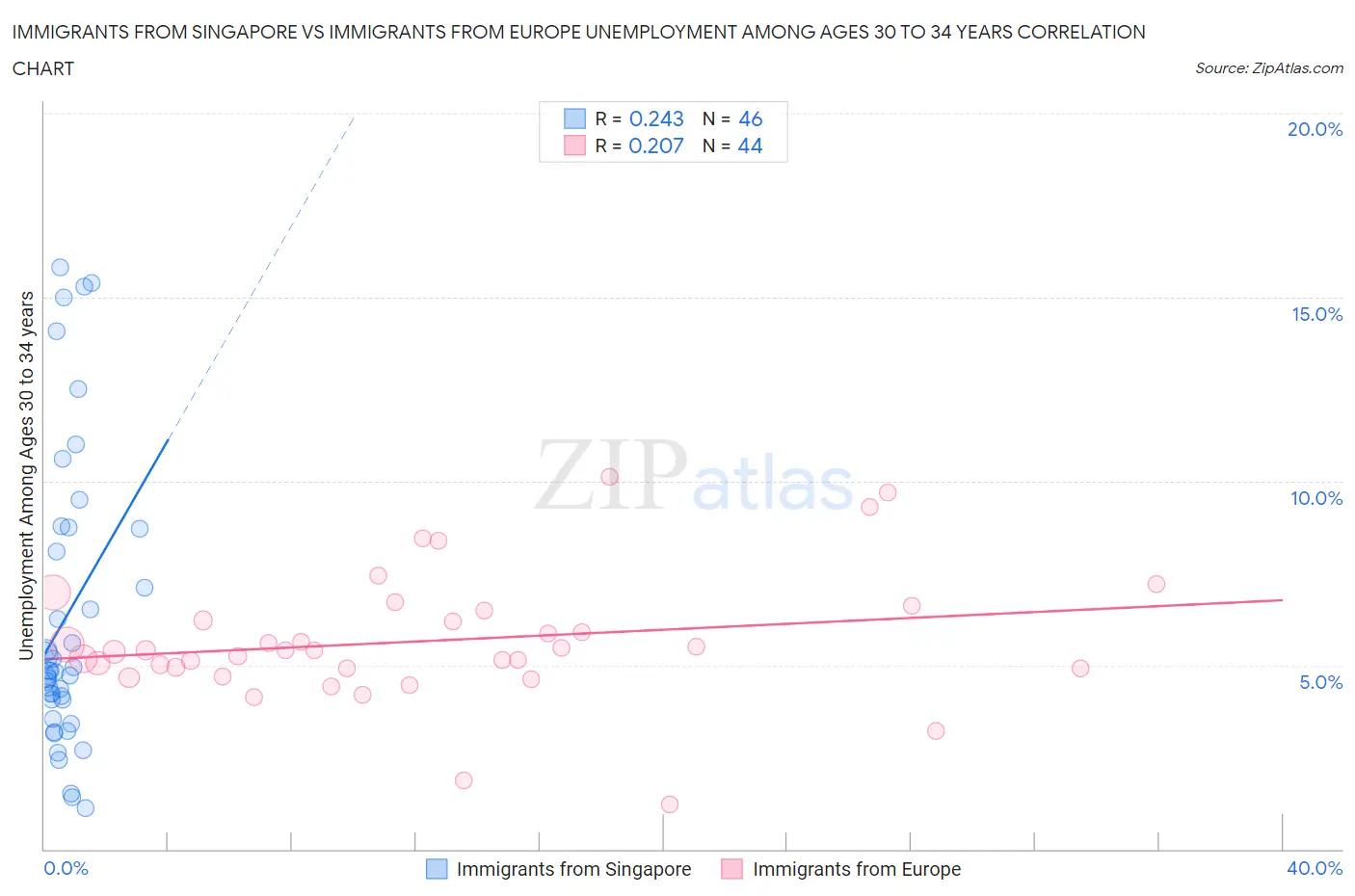 Immigrants from Singapore vs Immigrants from Europe Unemployment Among Ages 30 to 34 years