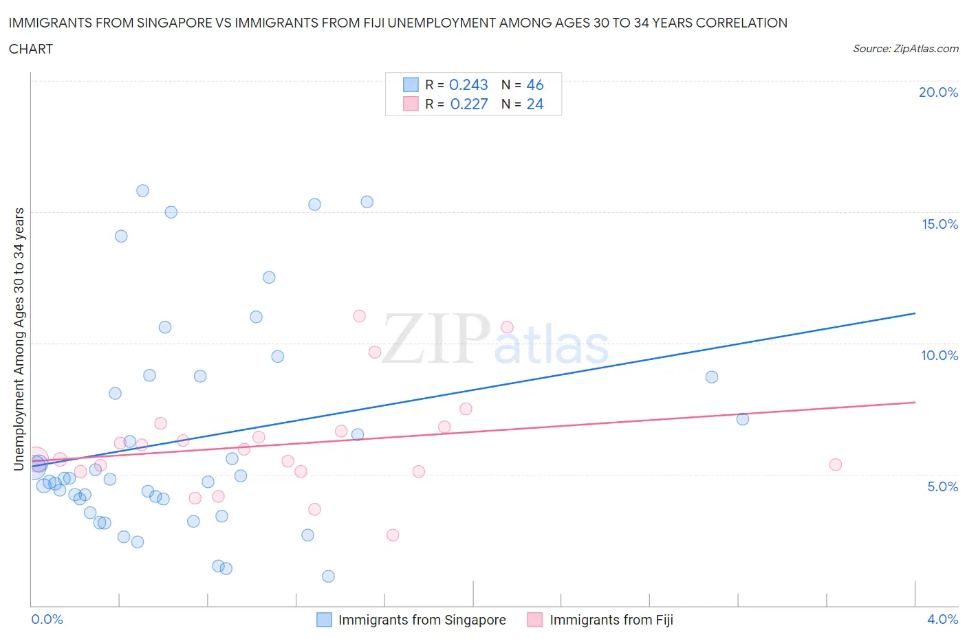 Immigrants from Singapore vs Immigrants from Fiji Unemployment Among Ages 30 to 34 years