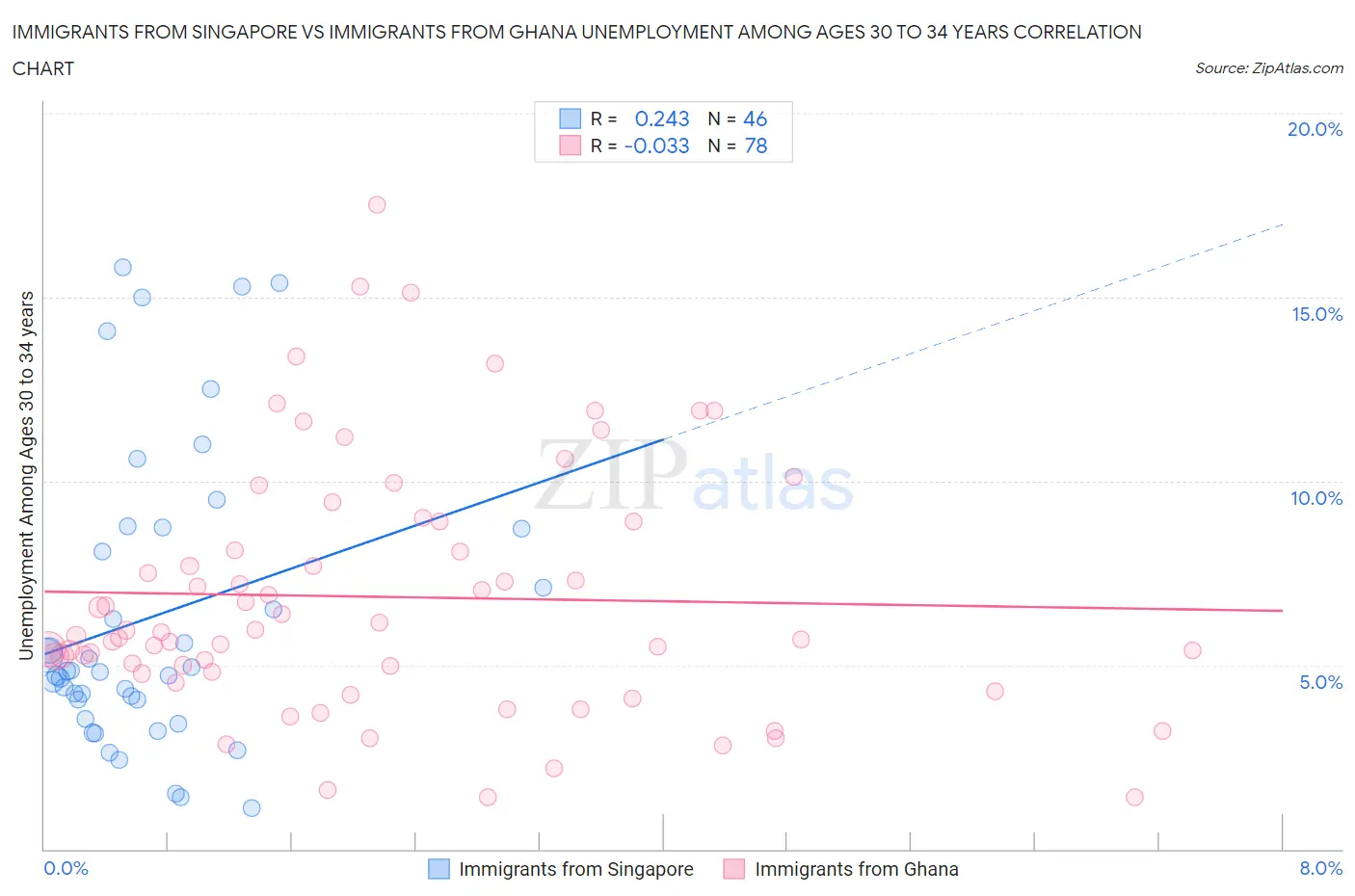 Immigrants from Singapore vs Immigrants from Ghana Unemployment Among Ages 30 to 34 years