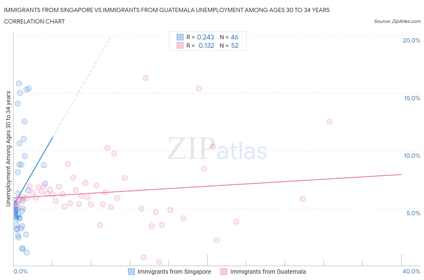 Immigrants from Singapore vs Immigrants from Guatemala Unemployment Among Ages 30 to 34 years