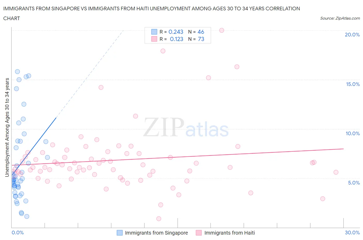 Immigrants from Singapore vs Immigrants from Haiti Unemployment Among Ages 30 to 34 years