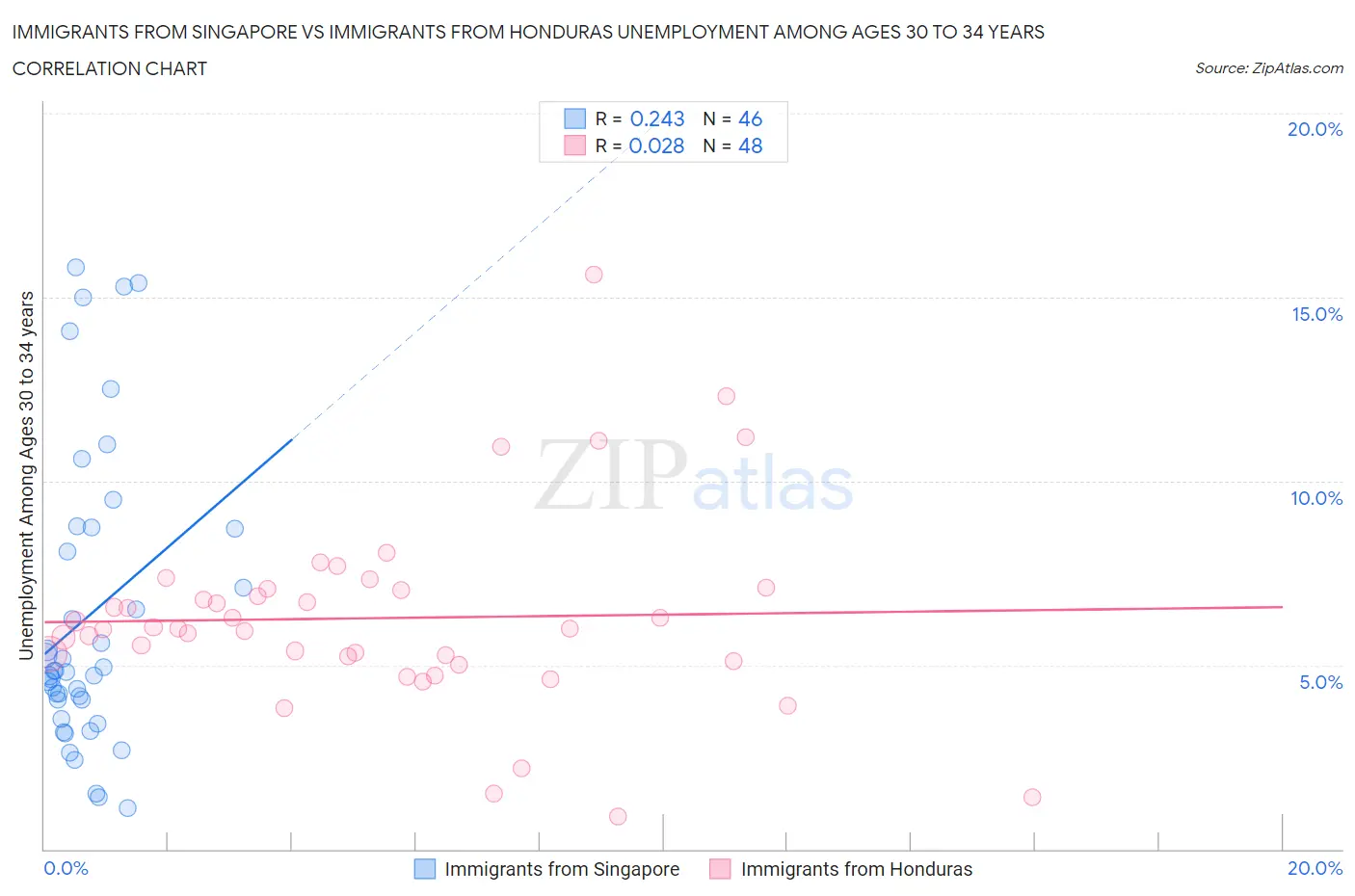 Immigrants from Singapore vs Immigrants from Honduras Unemployment Among Ages 30 to 34 years