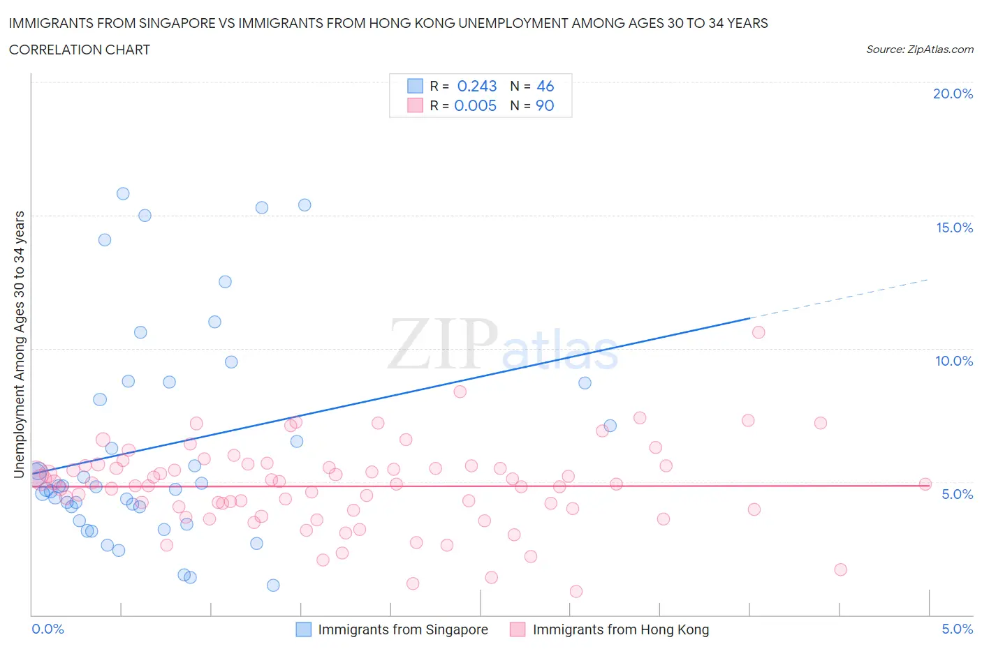 Immigrants from Singapore vs Immigrants from Hong Kong Unemployment Among Ages 30 to 34 years