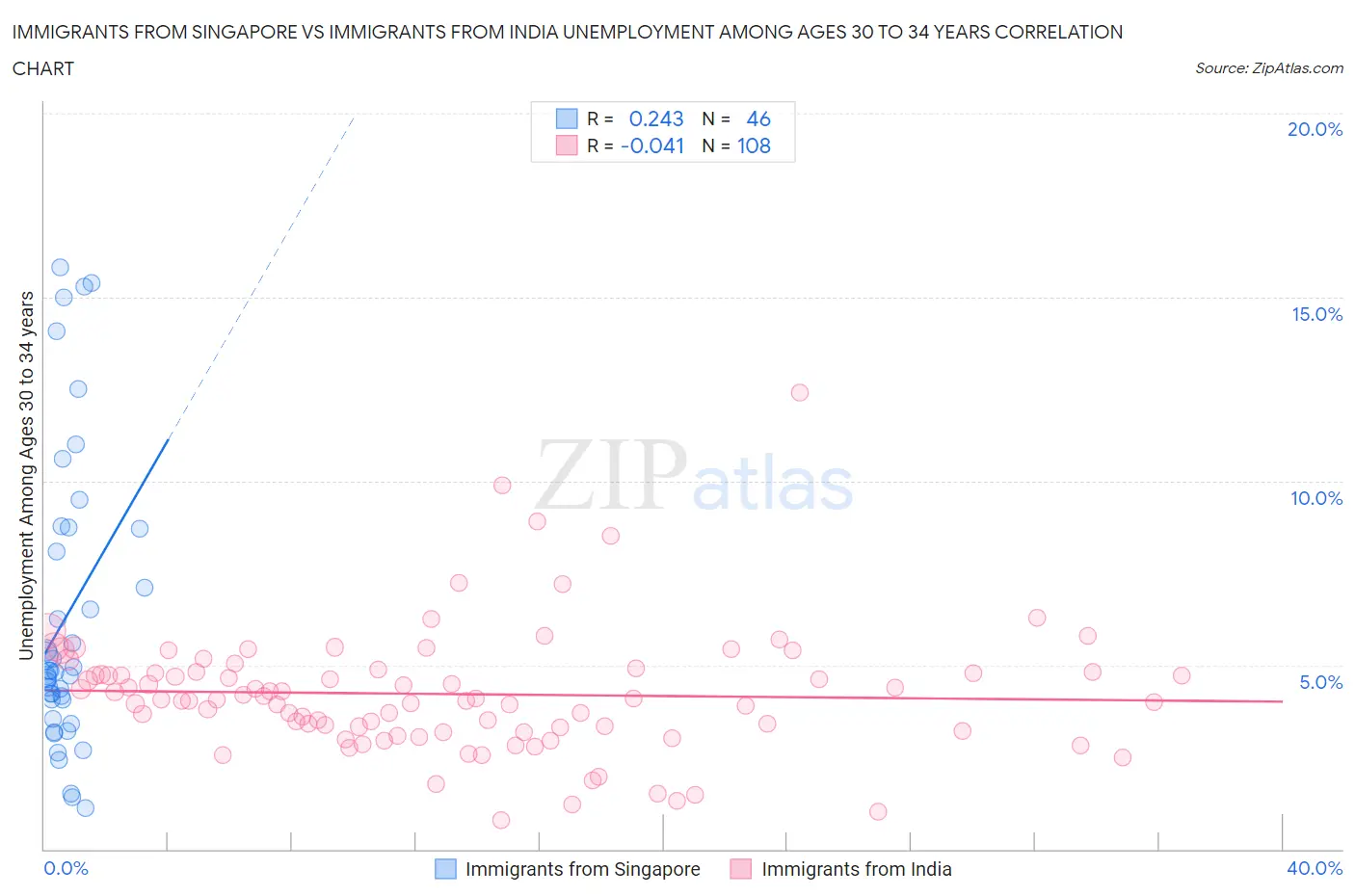 Immigrants from Singapore vs Immigrants from India Unemployment Among Ages 30 to 34 years