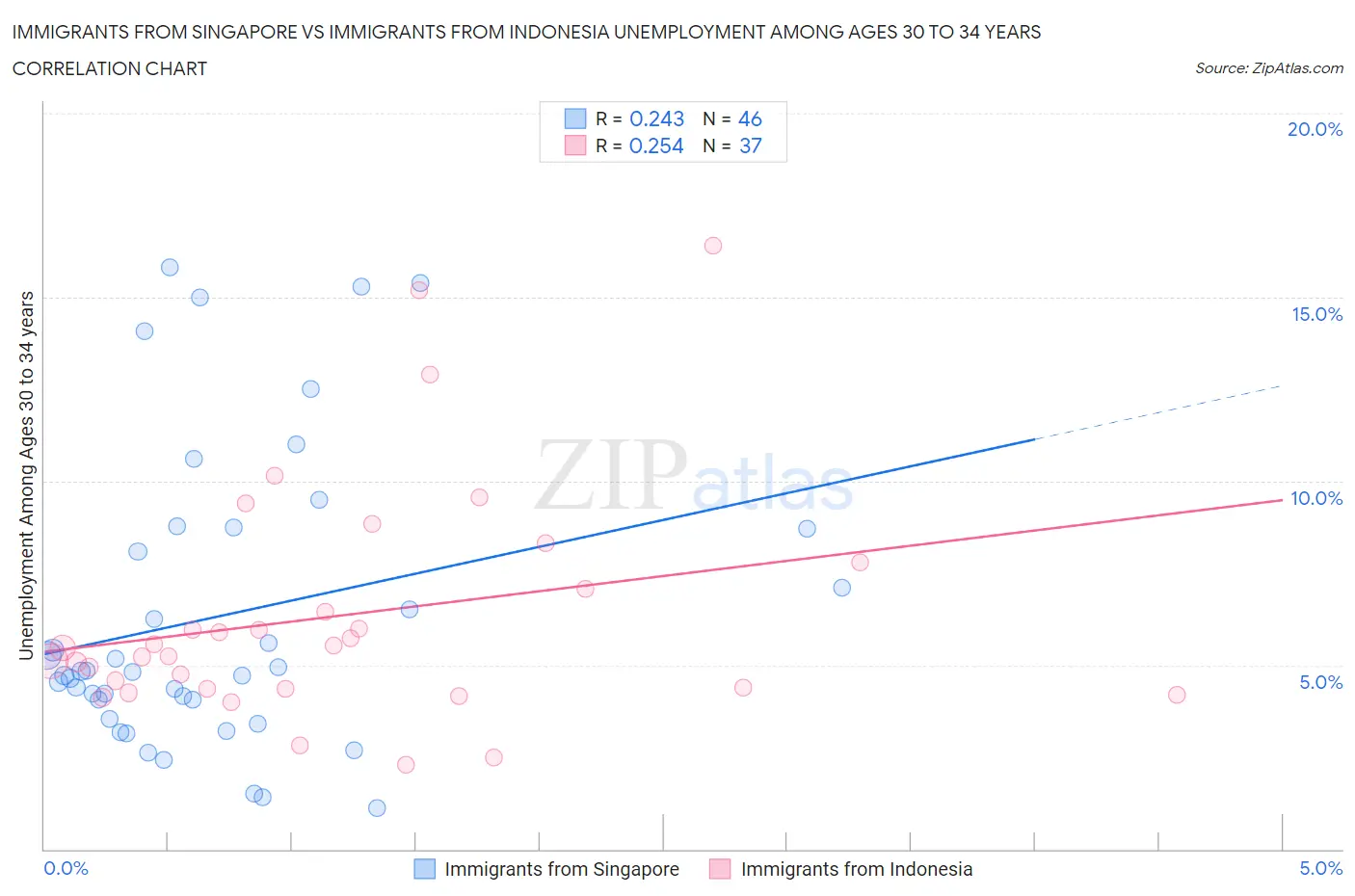 Immigrants from Singapore vs Immigrants from Indonesia Unemployment Among Ages 30 to 34 years