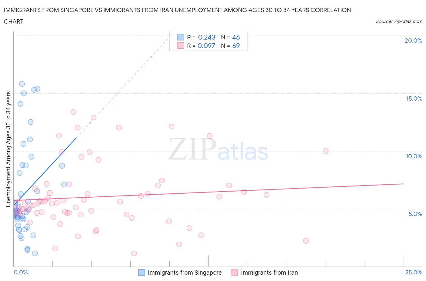 Immigrants from Singapore vs Immigrants from Iran Unemployment Among Ages 30 to 34 years