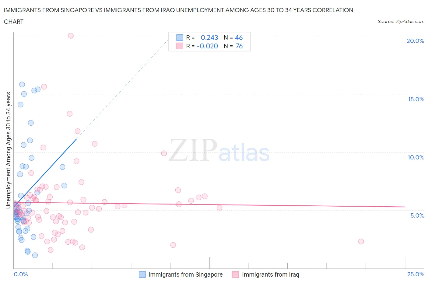 Immigrants from Singapore vs Immigrants from Iraq Unemployment Among Ages 30 to 34 years