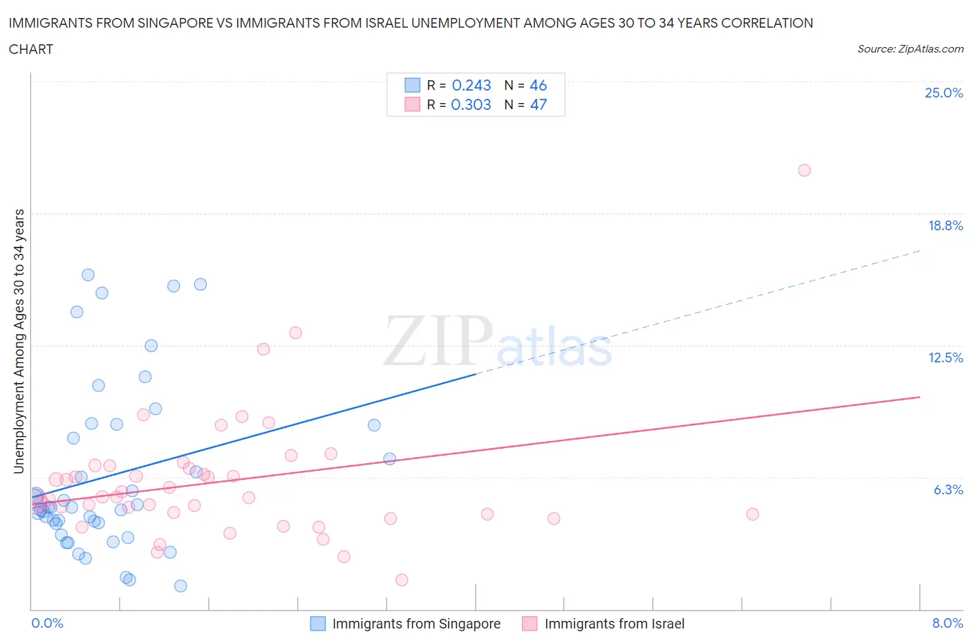 Immigrants from Singapore vs Immigrants from Israel Unemployment Among Ages 30 to 34 years