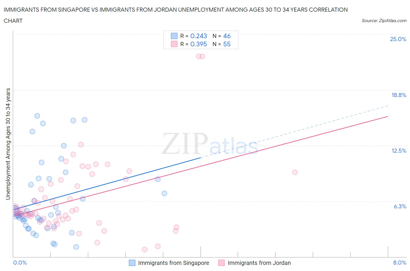 Immigrants from Singapore vs Immigrants from Jordan Unemployment Among Ages 30 to 34 years