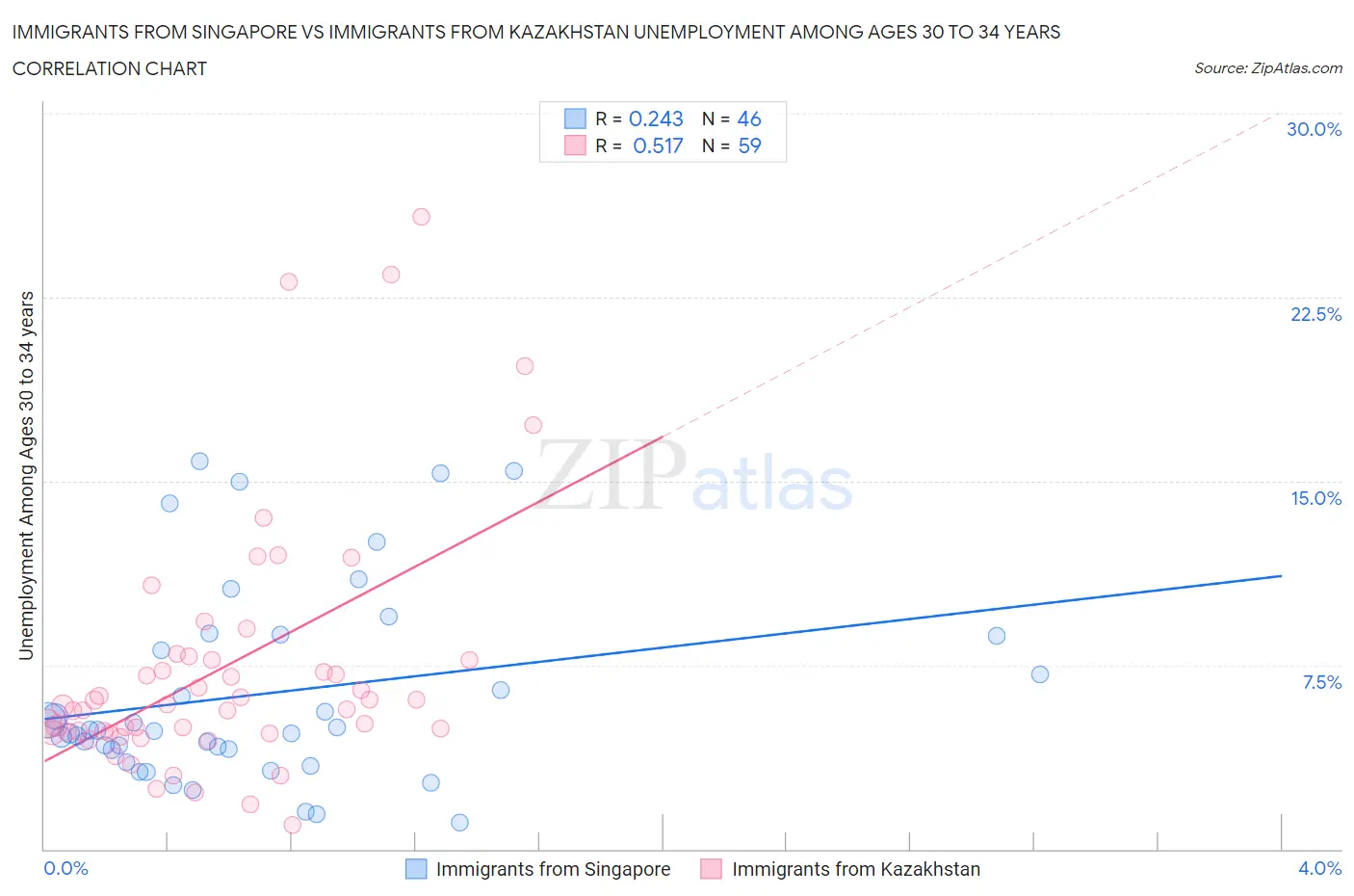 Immigrants from Singapore vs Immigrants from Kazakhstan Unemployment Among Ages 30 to 34 years