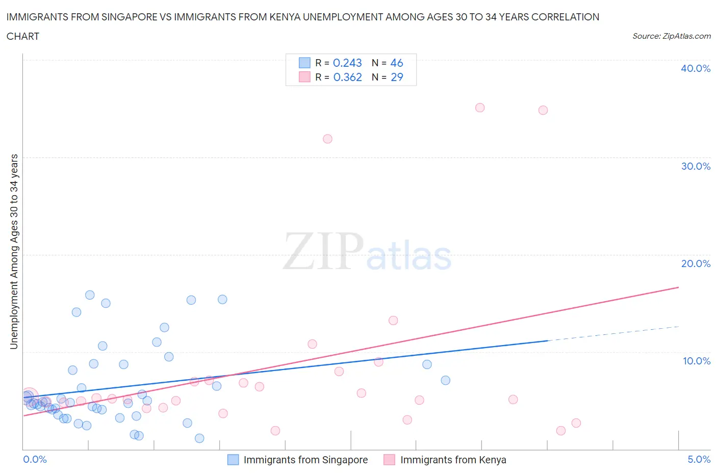 Immigrants from Singapore vs Immigrants from Kenya Unemployment Among Ages 30 to 34 years