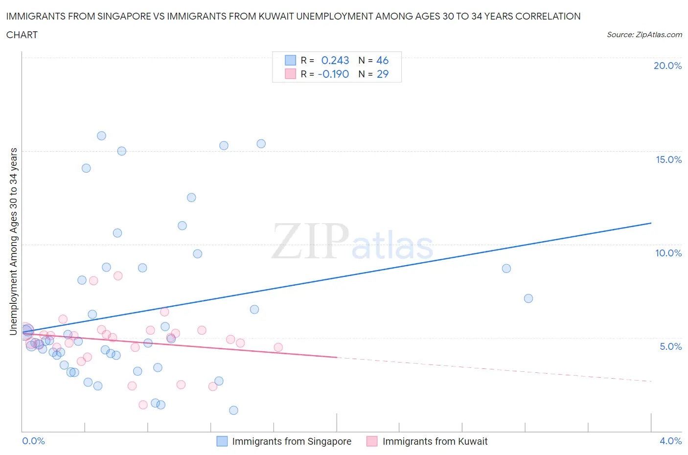 Immigrants from Singapore vs Immigrants from Kuwait Unemployment Among Ages 30 to 34 years