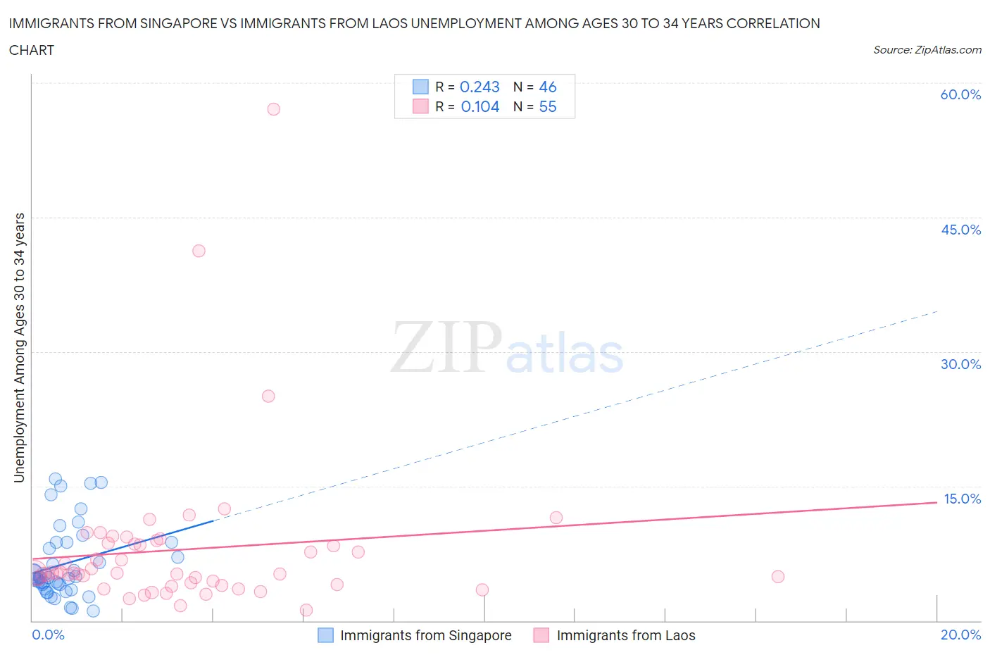 Immigrants from Singapore vs Immigrants from Laos Unemployment Among Ages 30 to 34 years