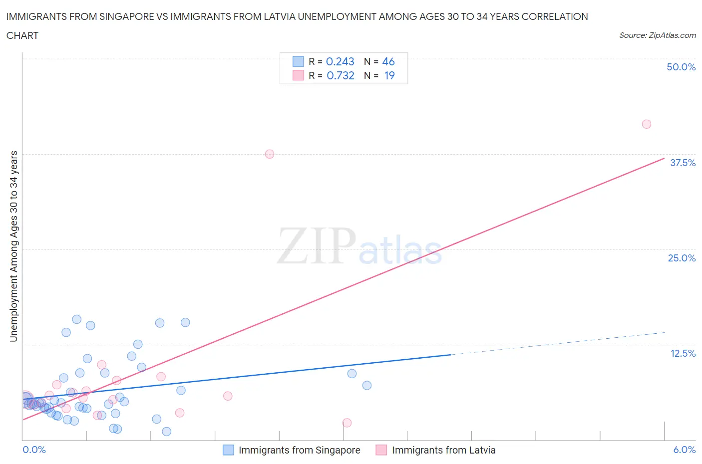 Immigrants from Singapore vs Immigrants from Latvia Unemployment Among Ages 30 to 34 years