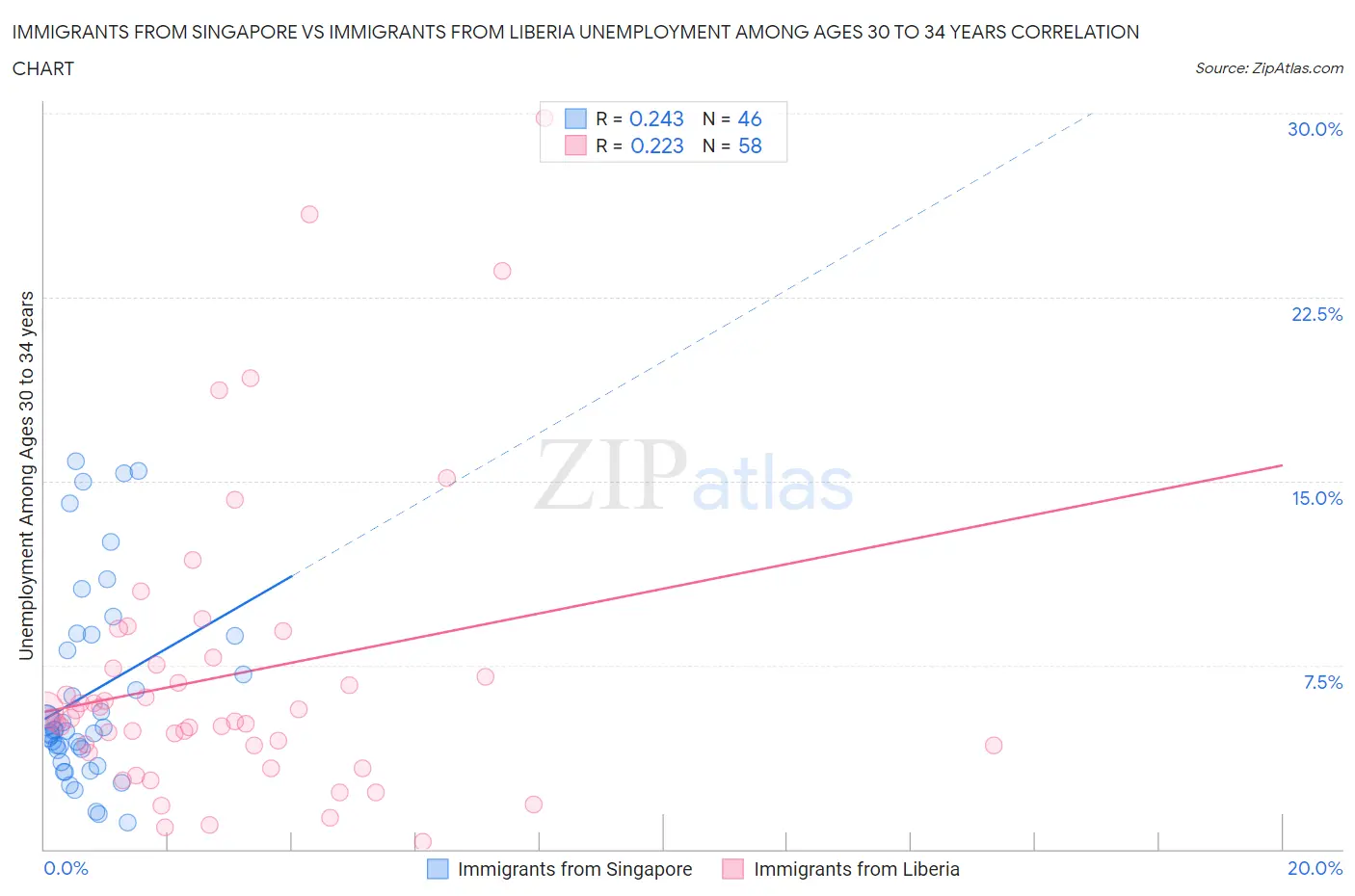 Immigrants from Singapore vs Immigrants from Liberia Unemployment Among Ages 30 to 34 years