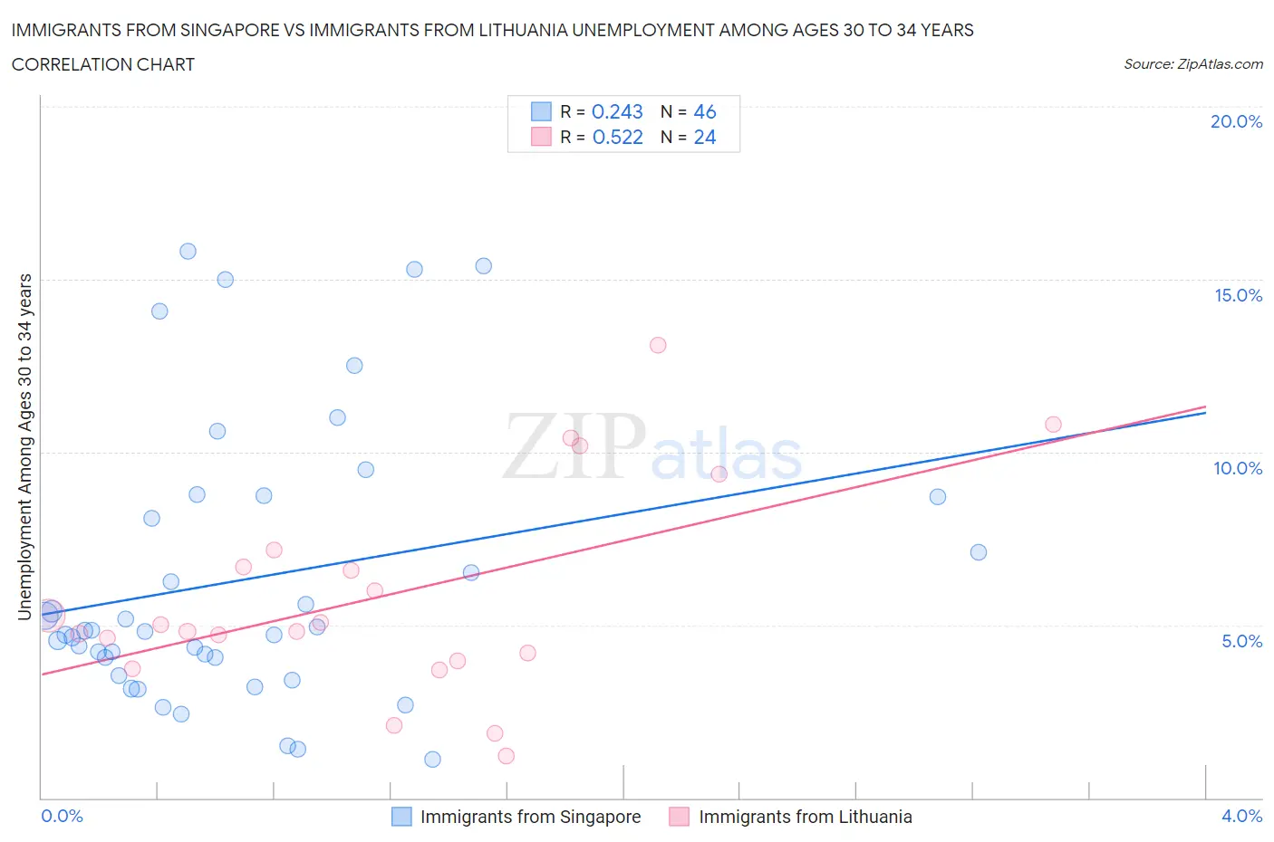 Immigrants from Singapore vs Immigrants from Lithuania Unemployment Among Ages 30 to 34 years