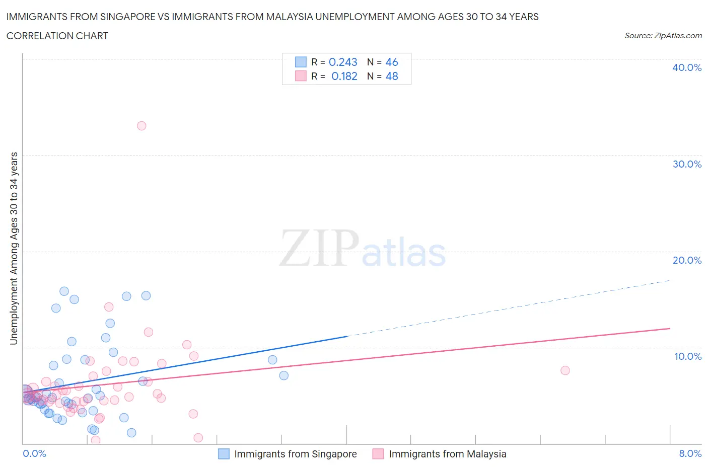 Immigrants from Singapore vs Immigrants from Malaysia Unemployment Among Ages 30 to 34 years