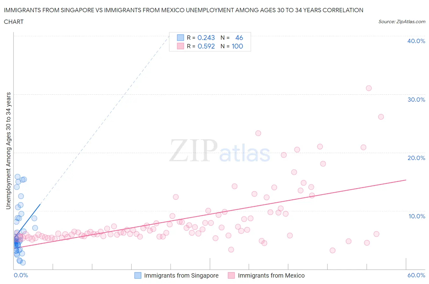 Immigrants from Singapore vs Immigrants from Mexico Unemployment Among Ages 30 to 34 years