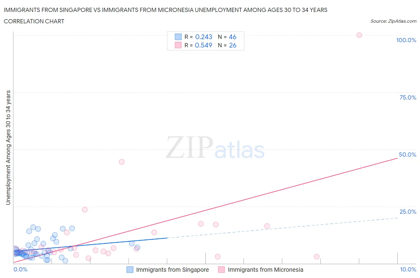 Immigrants from Singapore vs Immigrants from Micronesia Unemployment Among Ages 30 to 34 years