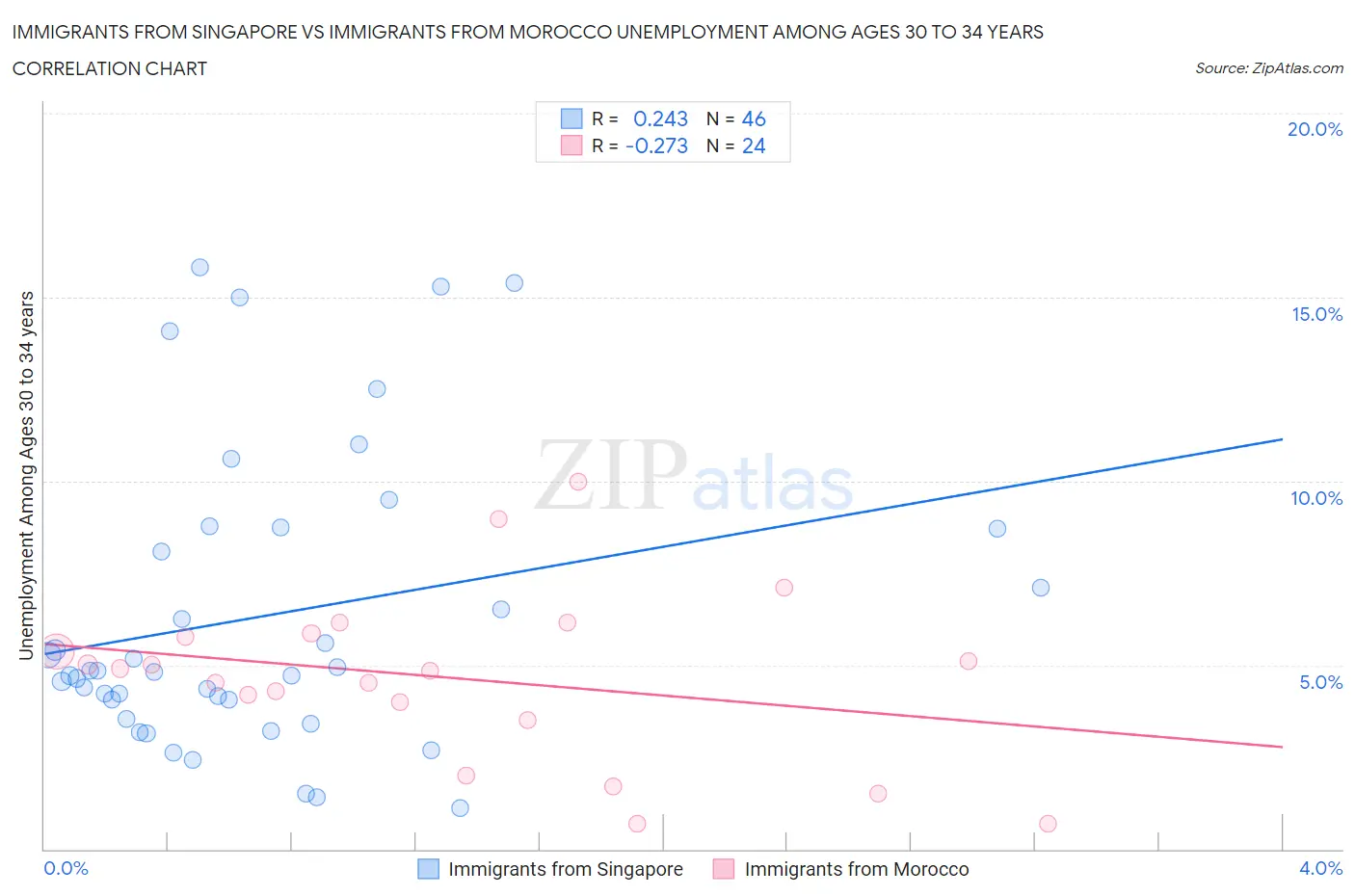 Immigrants from Singapore vs Immigrants from Morocco Unemployment Among Ages 30 to 34 years