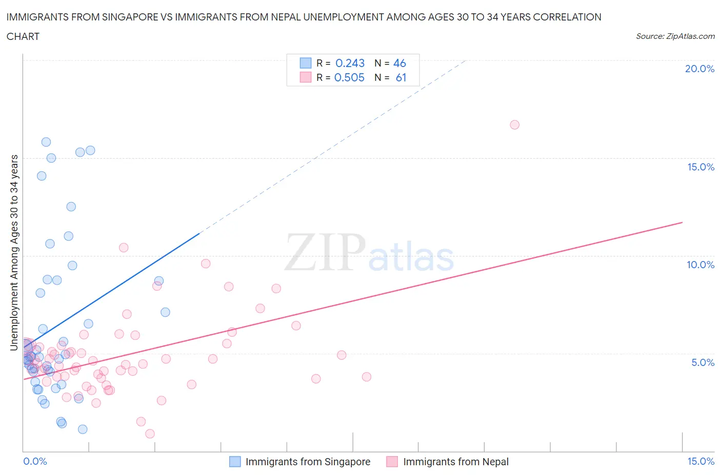 Immigrants from Singapore vs Immigrants from Nepal Unemployment Among Ages 30 to 34 years