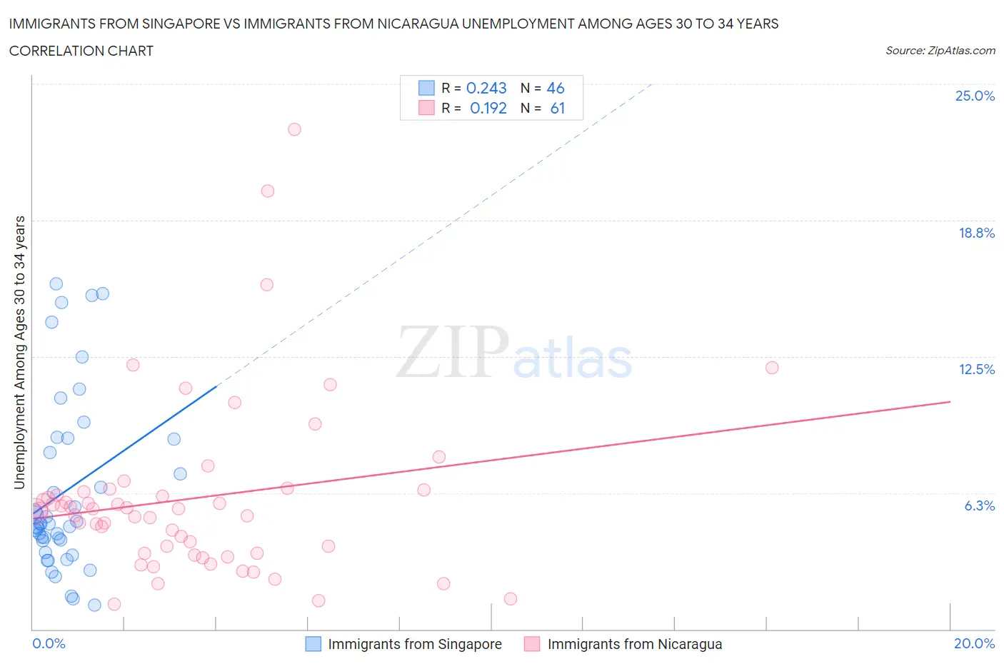 Immigrants from Singapore vs Immigrants from Nicaragua Unemployment Among Ages 30 to 34 years