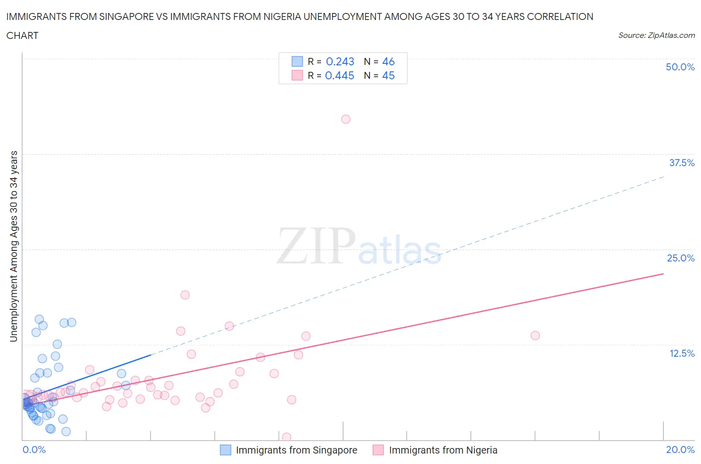 Immigrants from Singapore vs Immigrants from Nigeria Unemployment Among Ages 30 to 34 years