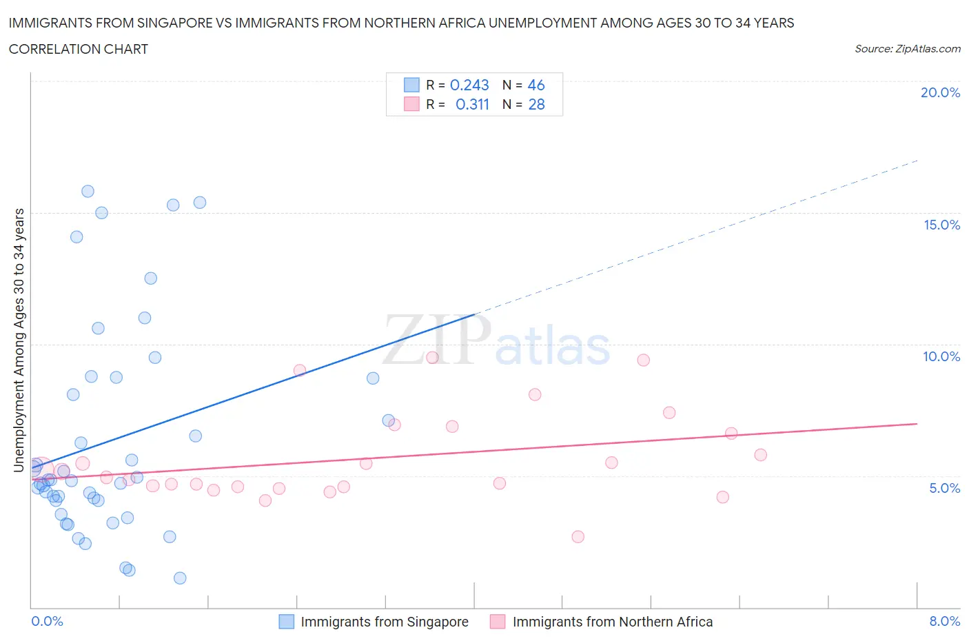 Immigrants from Singapore vs Immigrants from Northern Africa Unemployment Among Ages 30 to 34 years