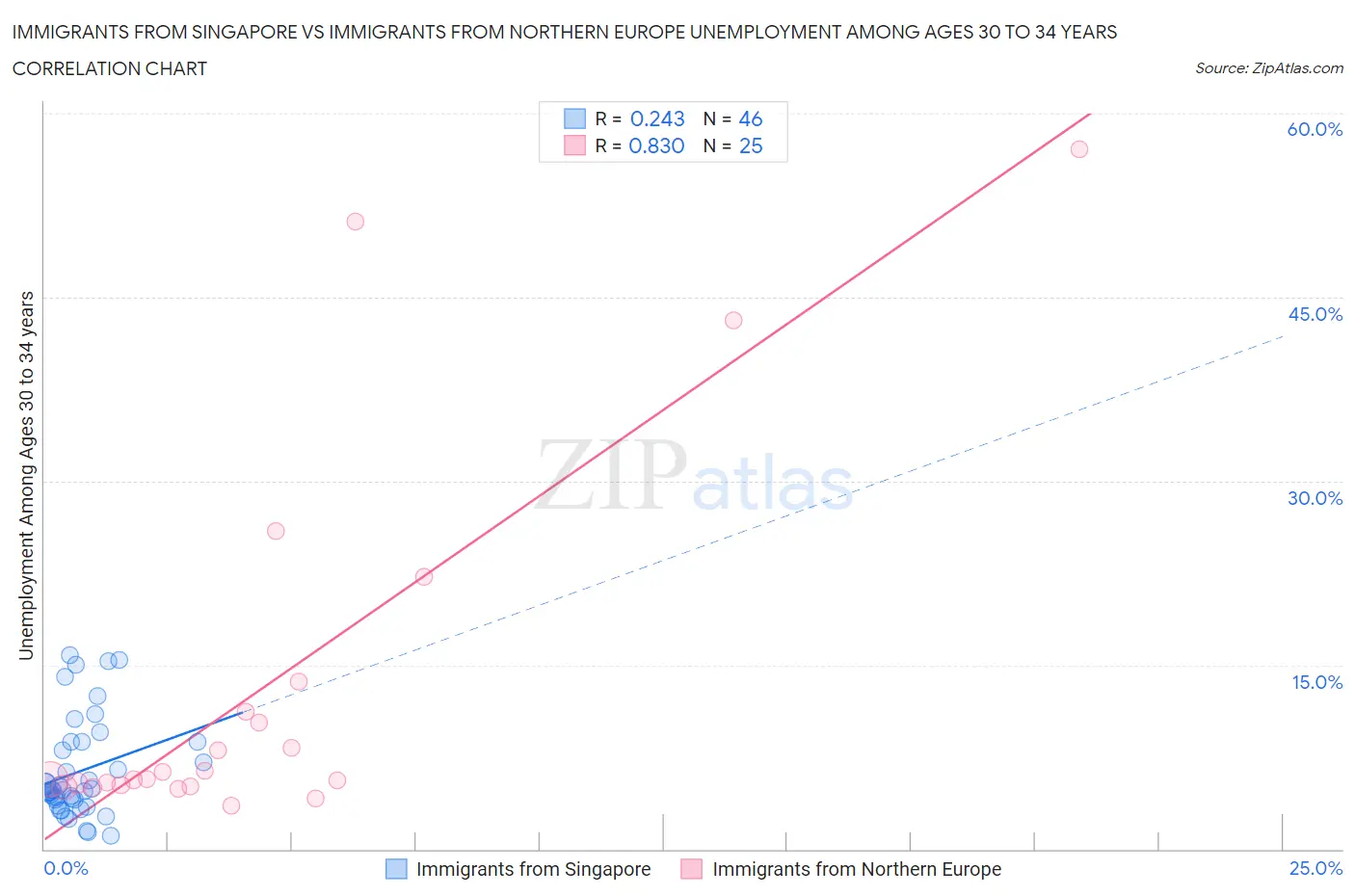 Immigrants from Singapore vs Immigrants from Northern Europe Unemployment Among Ages 30 to 34 years