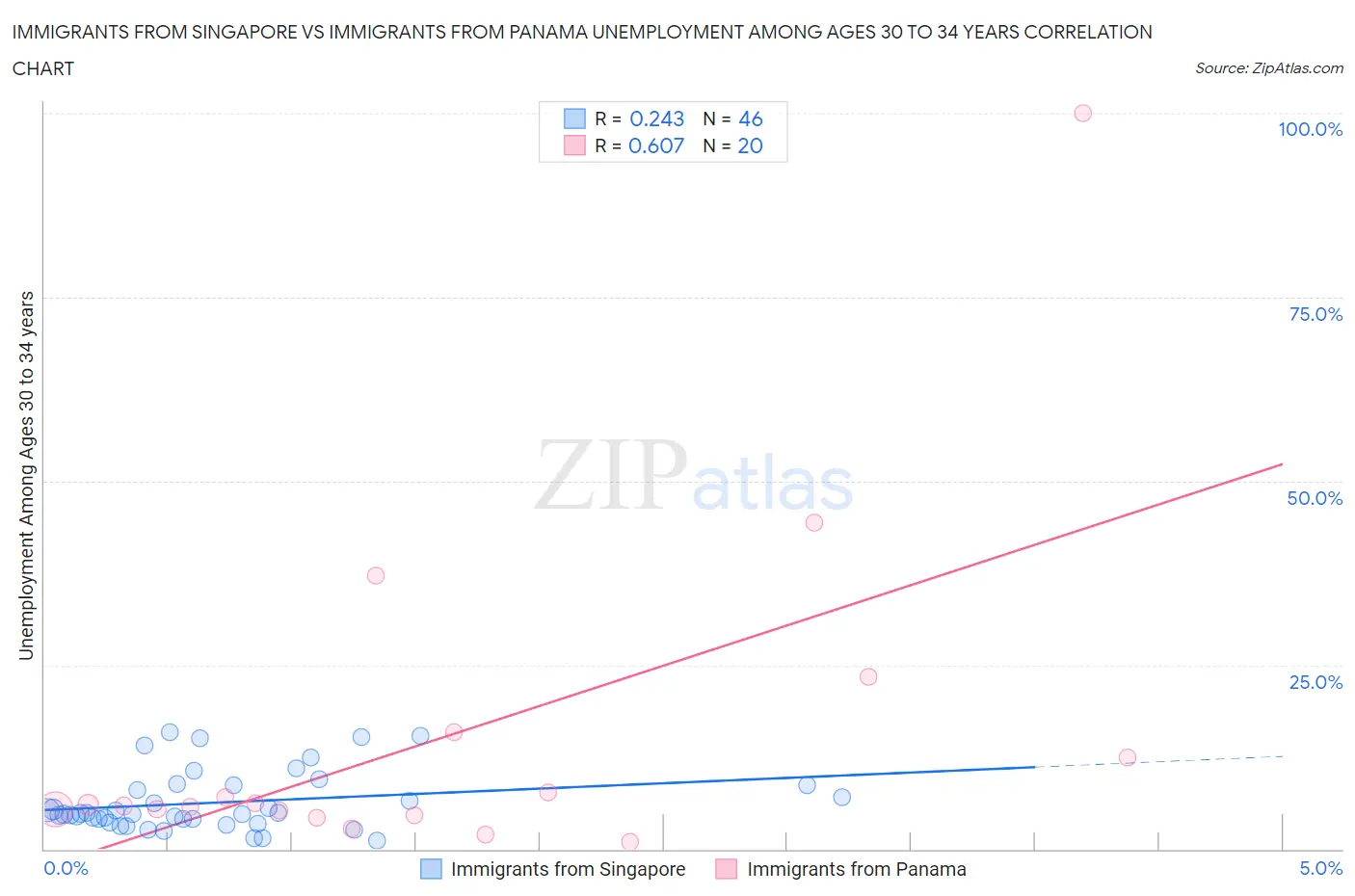 Immigrants from Singapore vs Immigrants from Panama Unemployment Among Ages 30 to 34 years